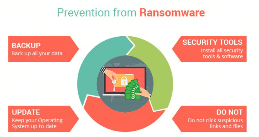 How to Prevent Ransomware Attacks: Top 10 Best Practices for 2025